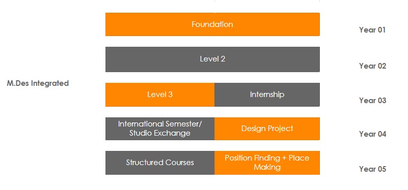 Executive design courses
